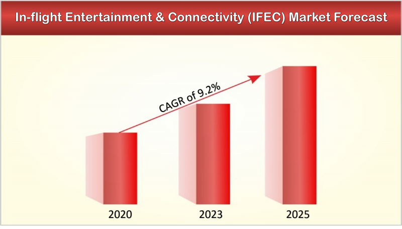 In-flight Entertainment & Connectivity Market