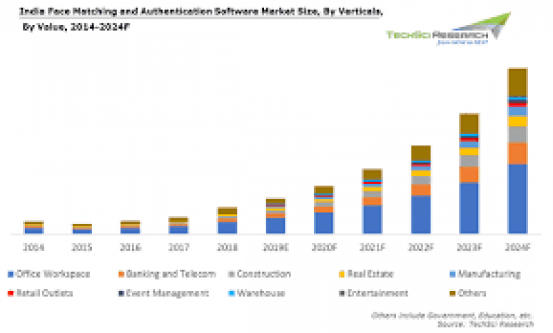 India Face Matching And Authentication Software Market