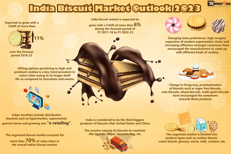 India Biscuit Market: Trends, Size, Share, Opportunities, Forecast, Outlook, 2023