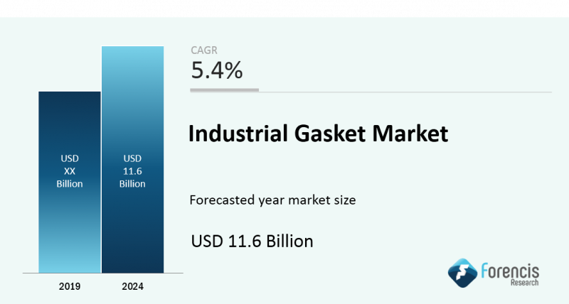 Industrial Gasket Market