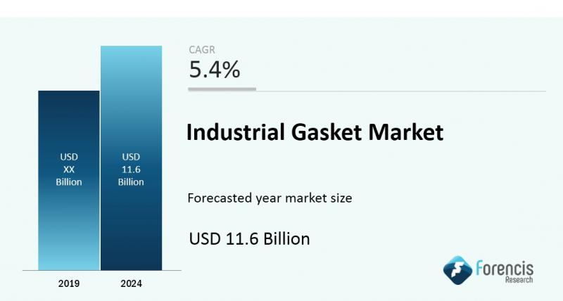 Industrial Gaskets Market