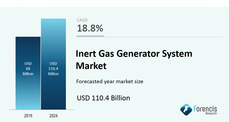 Inert Gas Generator System Market