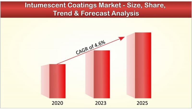 Intumescent Coatings Market