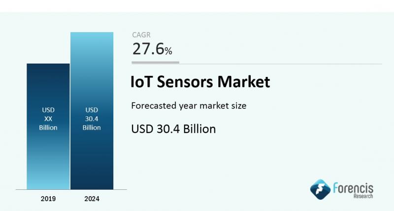 Global Iot Sensors Market