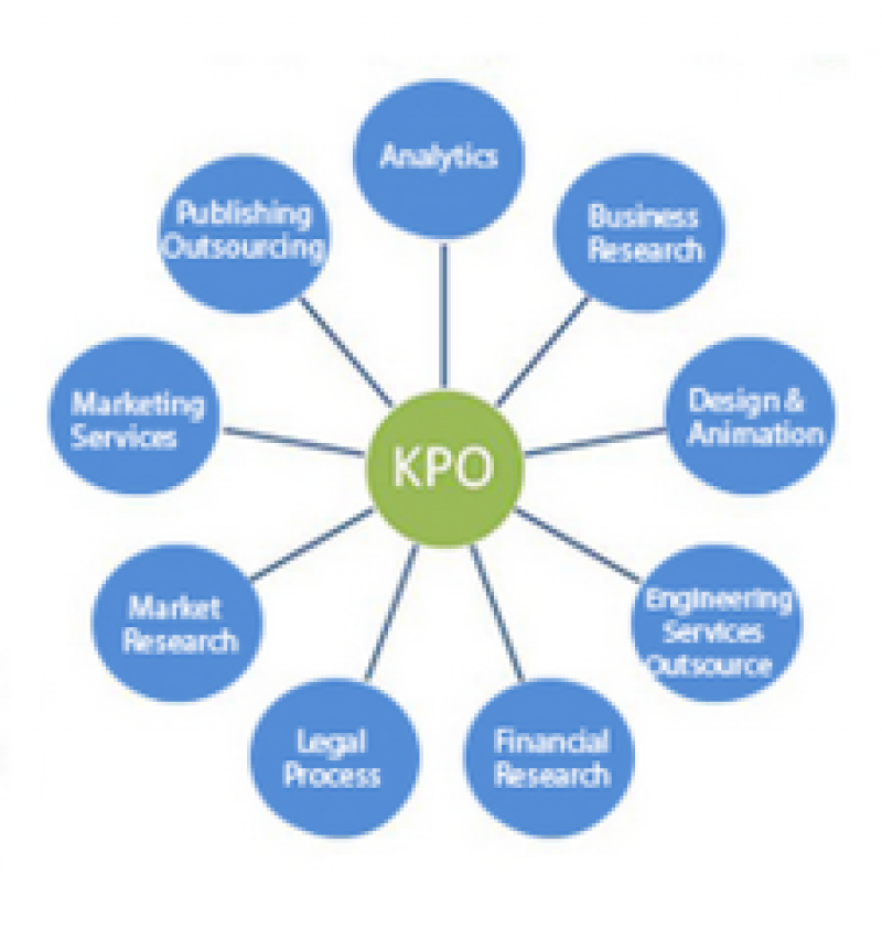Knowledge Process Outsourcing Market 