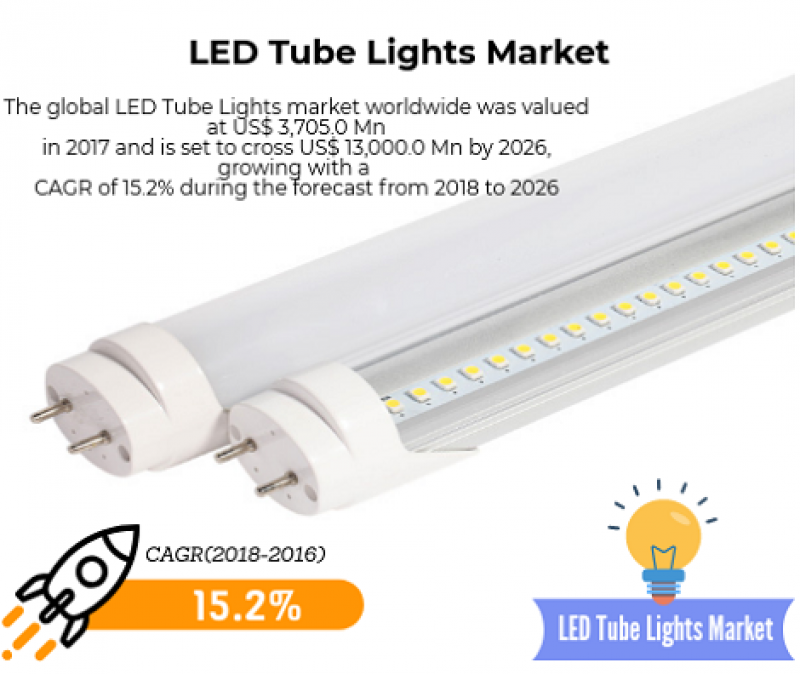https://www.credenceresearch.com/report/led-tube-lights-market