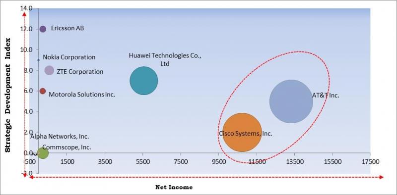 http://kbvresearch.com/lte-base-station-system-market/