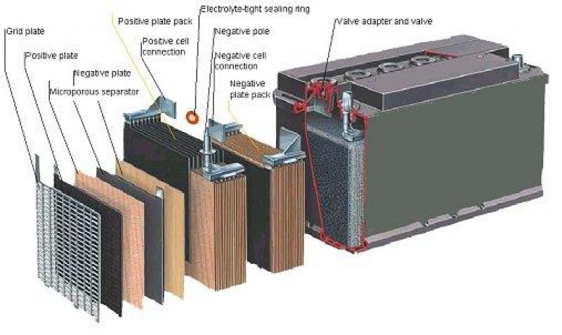 Lead Acid Battery Market
