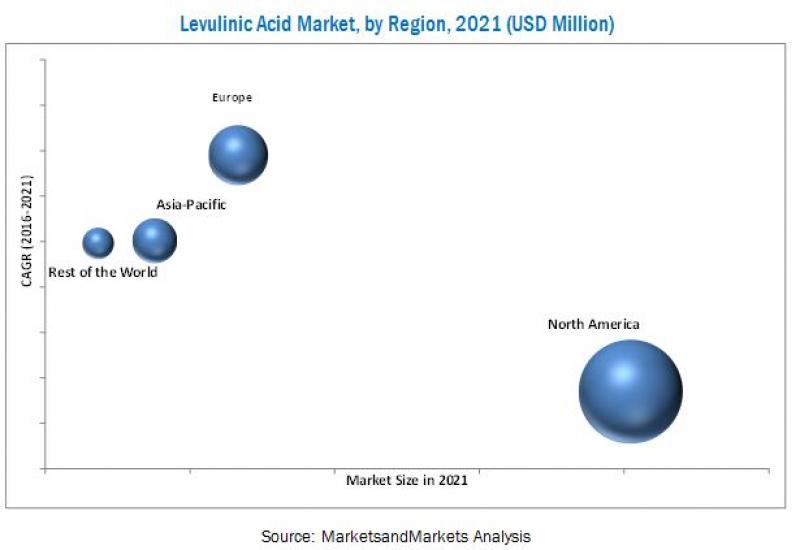 levulinic acid market  levulinic acid market