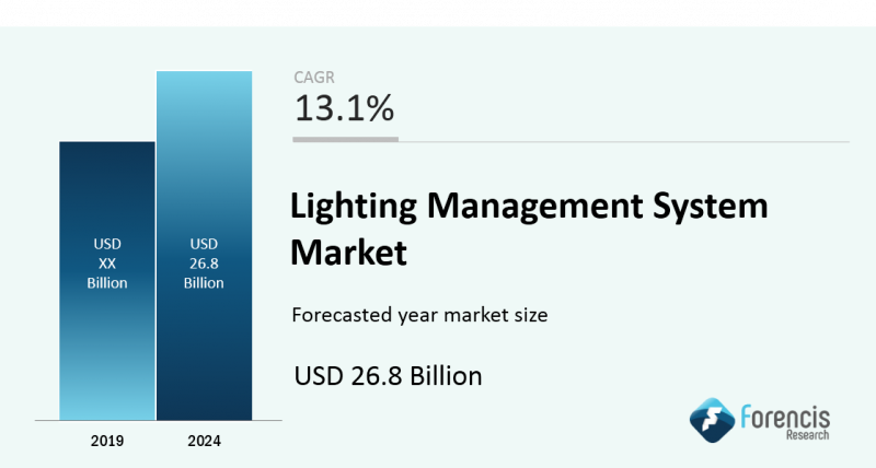 Lighting Management System Market 