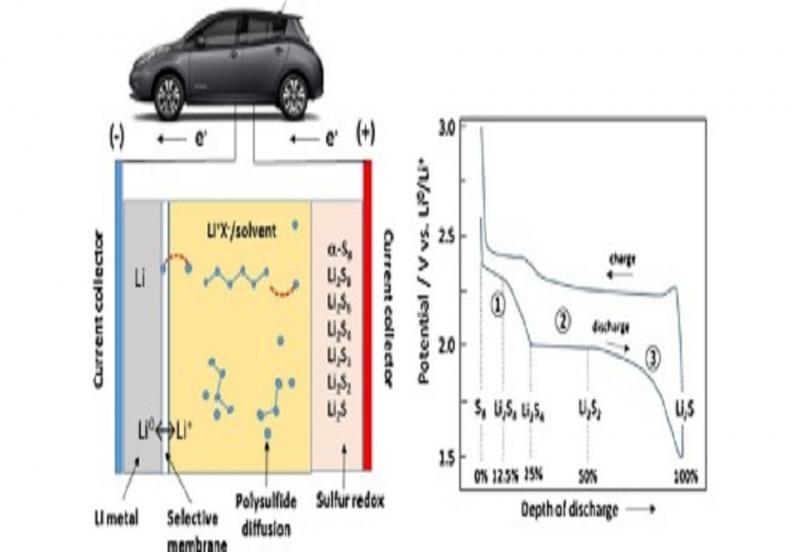 Lithium-Sulfur Battery Industry