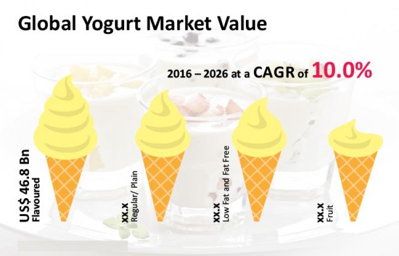 LowFat Yogurt Market