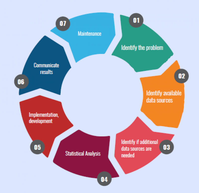 Learner development. Жизненный цикл data Lifecycle. Жизненный цикл data Science. Big data жизненный цикл. Жизненный цикл модели машинного обучения.