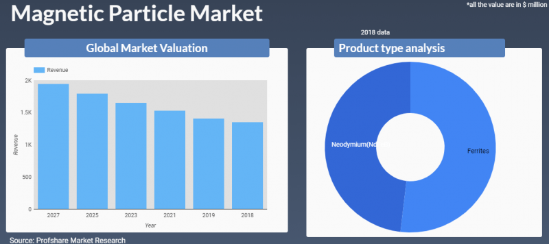 Magnetic Particle Market