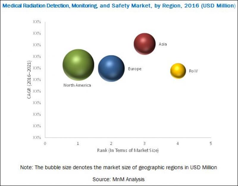 Medical Radiation Detection Market
