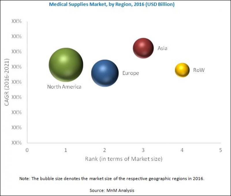 Medical Supplies Market - Trend, Geographical Segmentation, Forecast