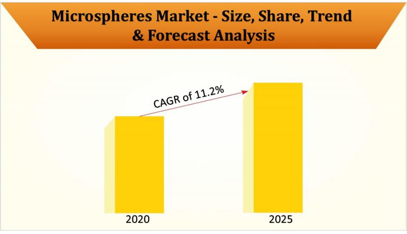 Microspheres Market