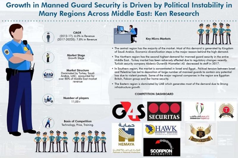 Middle East Manned Guard Security Market
