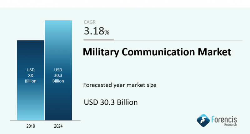 Military Communication Market