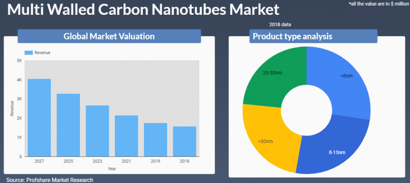 Multi Walled Carbon Nanotubes Market