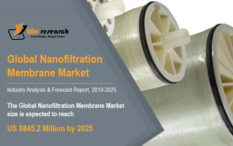  Nanofiltration Membrane Market