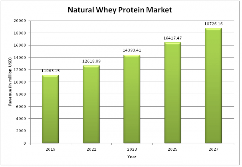 Natural Whey Protein Market