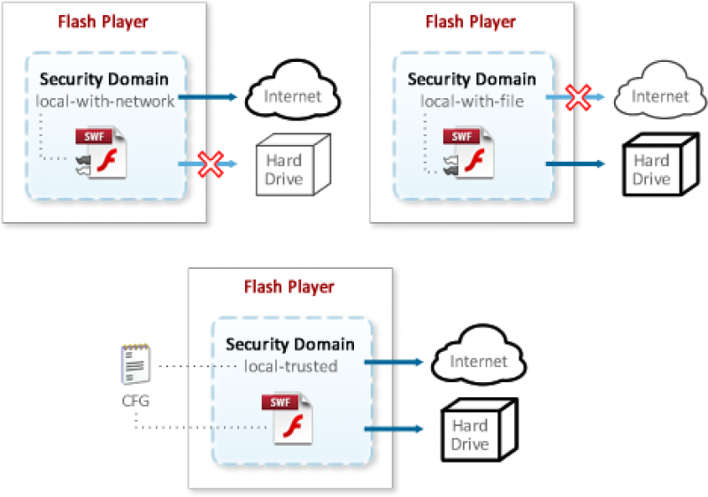 Network Security Sandbox