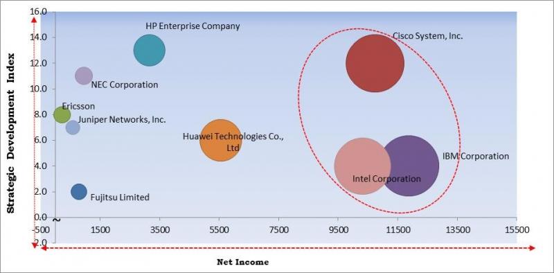 https://kbvresearch.com/network-transformation-market/