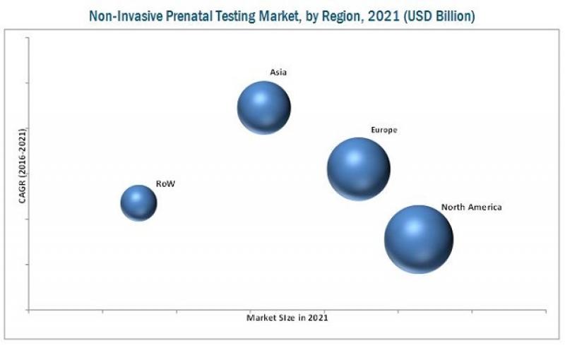 Non Invasive Prenatal Testing Market