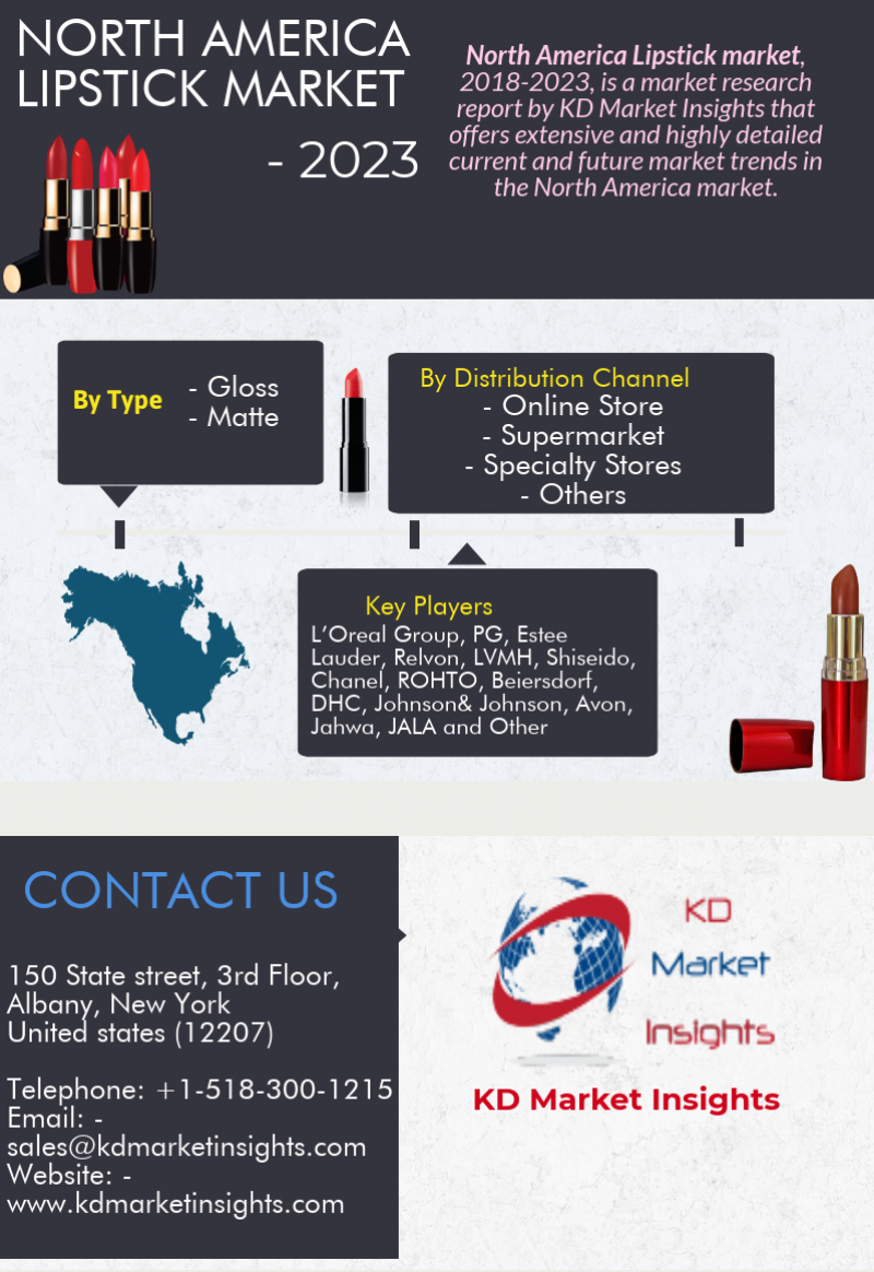 North America Lipstick Market 2023- KDMI