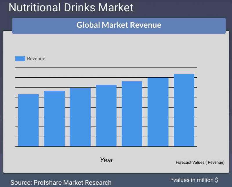 Nutritional Drinks Market