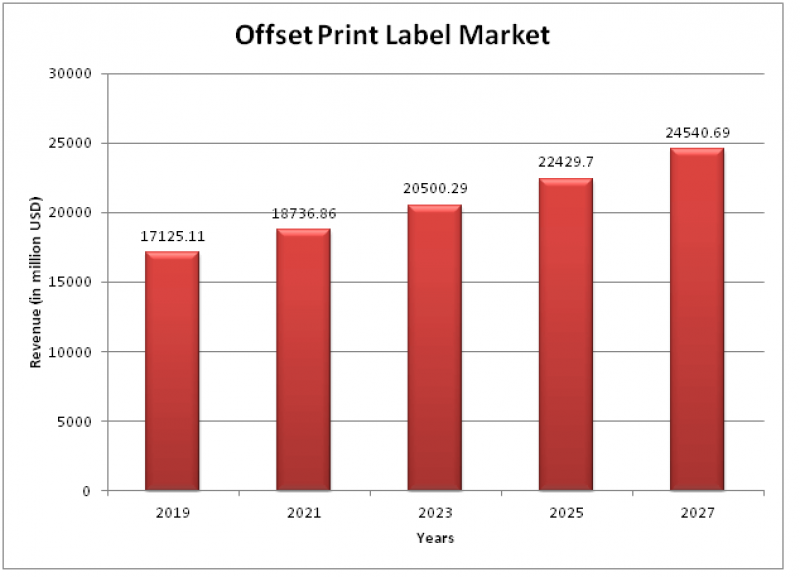 Offset Print Label Market
