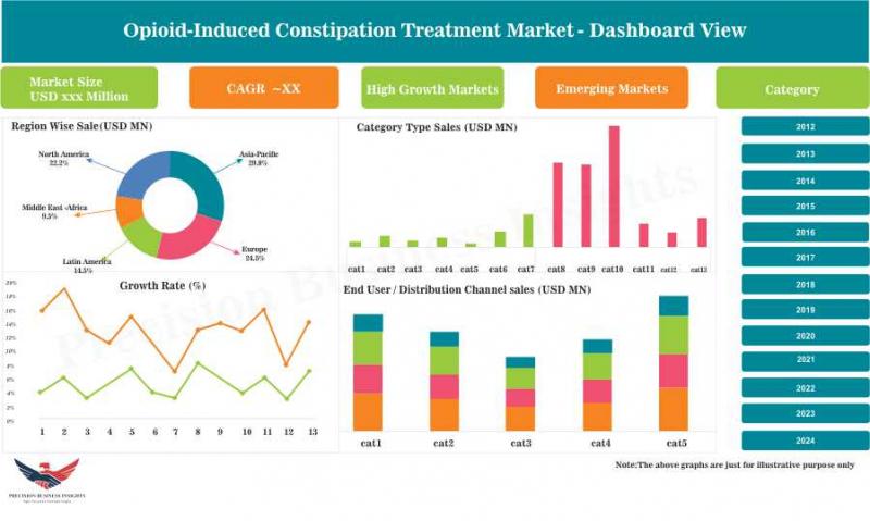 Opioid Induced Constipation Treatment Market