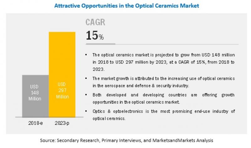  Optical Ceramics Market