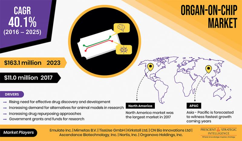 Organ-on-Chip Industry