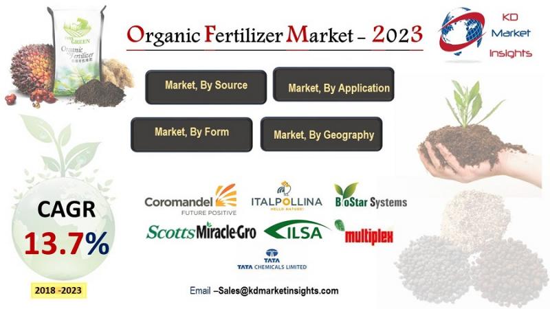 Organic Fertilizer Market
