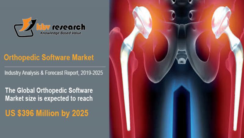 Orthopedic Software Market