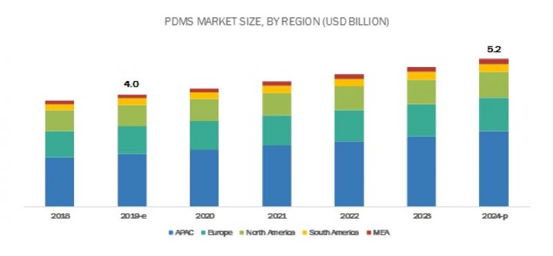 PDMS (polydimethylsiloxane ) Market