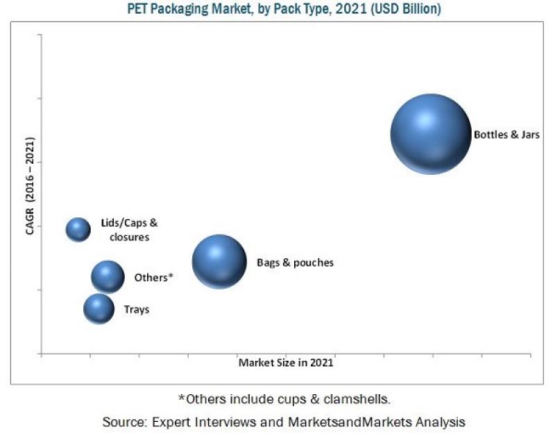 PET Packaging Market