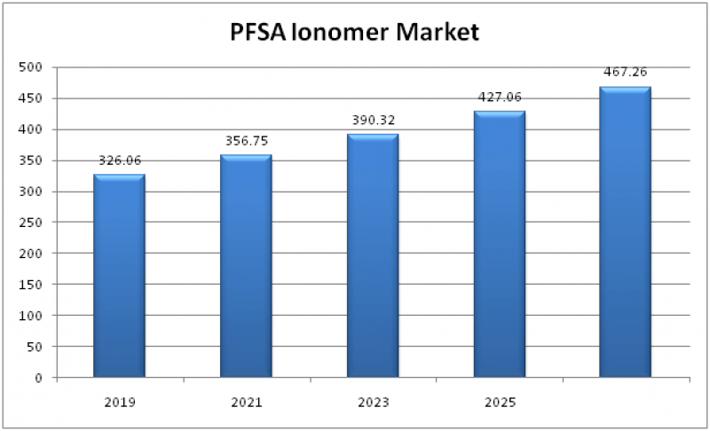 PFSA Ionomer Market