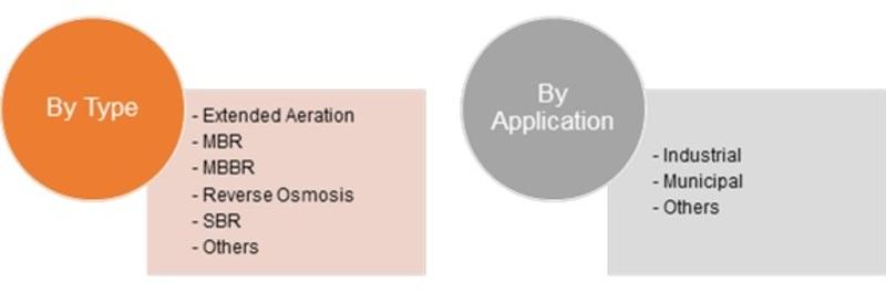 Packaged Water Treatment System Market