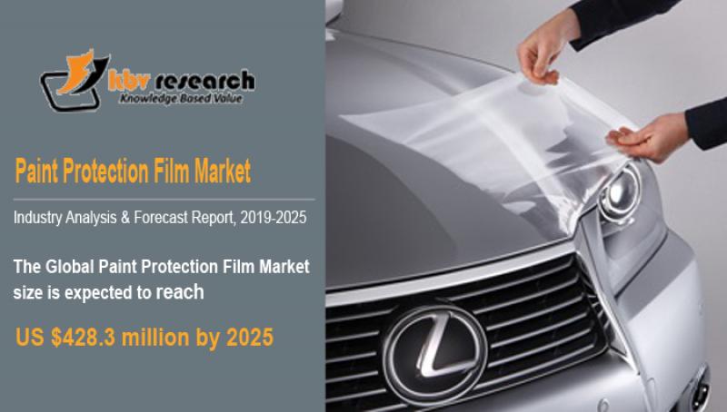 Paint Protection Film Market