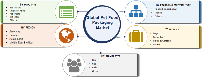Pet Food Packaging Market Pet Food Packaging Market