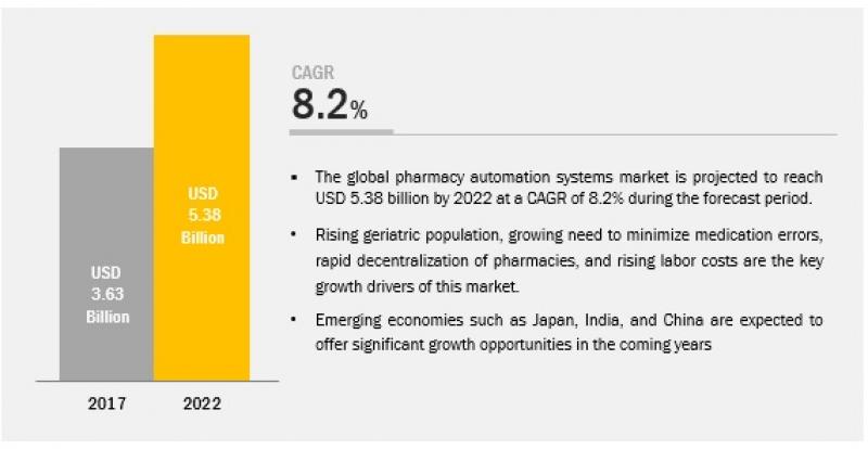 Pharmacy Automation Market