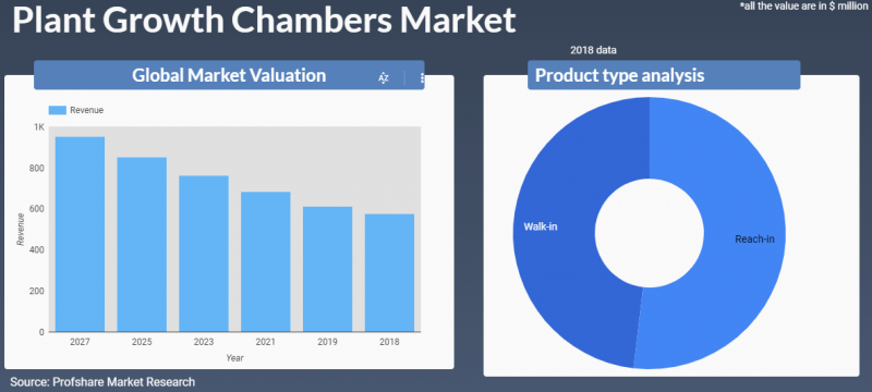 Plant Growth Chambers Market