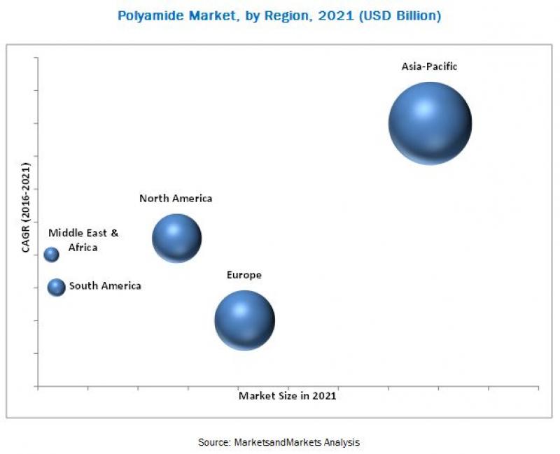 polyamides market