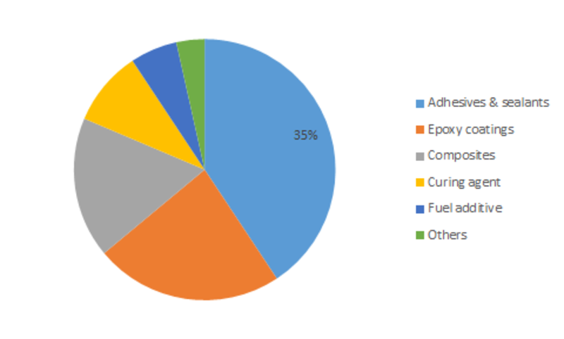 Polyether Amine Market