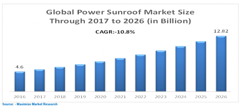  Power Sunroof Market