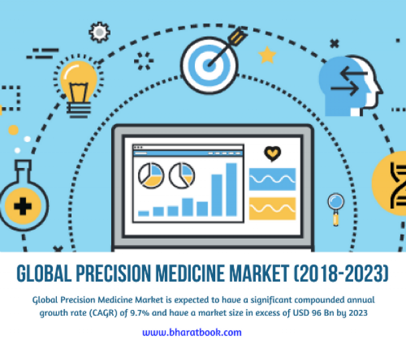 Precision Medicine Market