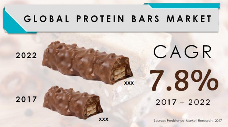 Protein Bars Market